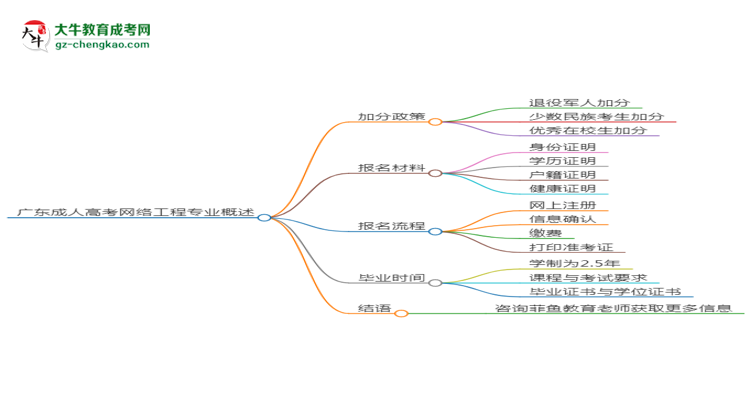 廣東成人高考網絡工程專業(yè)需多久完成并拿證？（2025年新）思維導圖