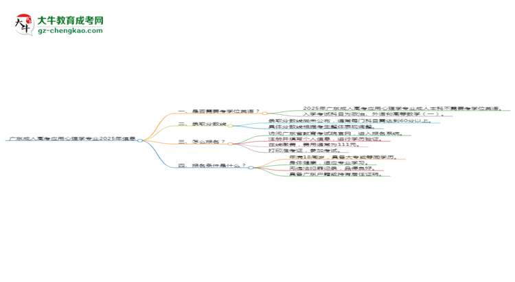 廣東成人高考應用心理學專業(yè)2025年要考學位英語嗎？思維導圖