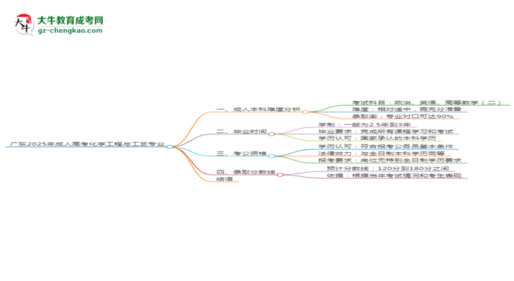 廣東2025年成人高考化學工程與工藝專業(yè)能考研究生嗎？思維導圖