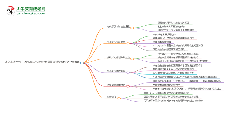 2025年廣東成人高考醫(yī)學(xué)影像學(xué)專業(yè)學(xué)歷花錢能買到嗎？思維導(dǎo)圖