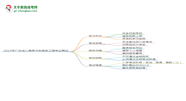 2025年廣東成人高考汽車服務工程專業(yè)是全日制的嗎？思維導圖
