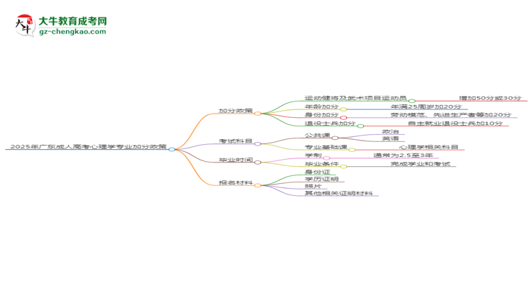 2025年廣東成人高考心理學(xué)專業(yè)最新加分政策及條件思維導(dǎo)圖