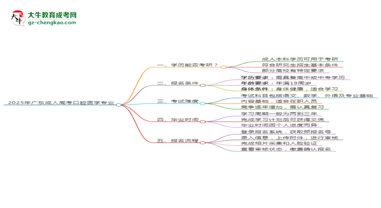 2025年廣東成人高考口腔醫(yī)學(xué)專業(yè)學(xué)歷符合教資報考條件嗎？思維導(dǎo)圖