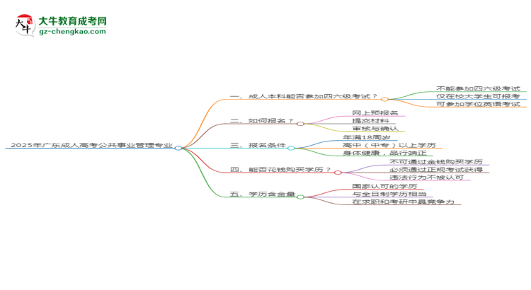 2025年廣東成人高考公共事業(yè)管理專業(yè)是全日制的嗎？思維導(dǎo)圖