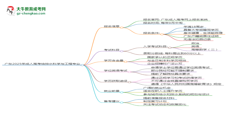 廣東2025年成人高考給排水科學(xué)與工程專業(yè)生可不可以考四六級？思維導(dǎo)圖