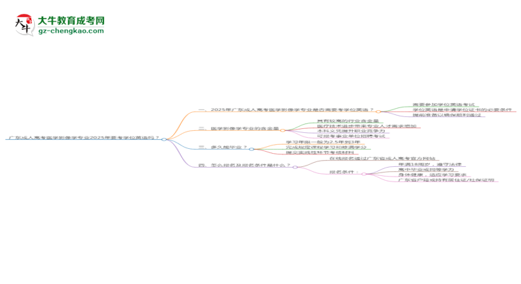 廣東成人高考醫(yī)學(xué)影像學(xué)專業(yè)2025年要考學(xué)位英語(yǔ)嗎？思維導(dǎo)圖