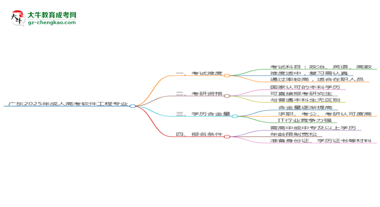 廣東2025年成人高考軟件工程專業(yè)能考研究生嗎？思維導(dǎo)圖