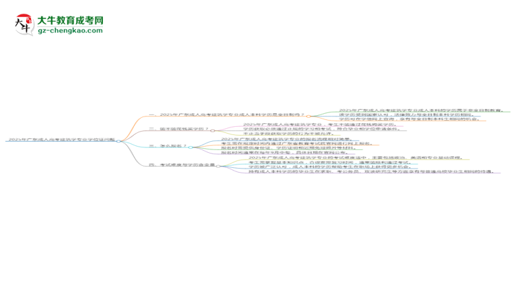 2025年廣東成人高考建筑學(xué)專業(yè)能拿學(xué)位證嗎？思維導(dǎo)圖