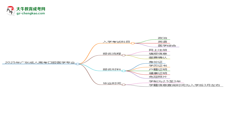 2025年廣東成人高考口腔醫(yī)學專業(yè)入學考試科目有哪些？思維導圖