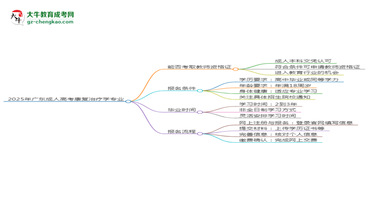 2025年廣東成人高考康復(fù)治療學(xué)專業(yè)能考事業(yè)編嗎？思維導(dǎo)圖
