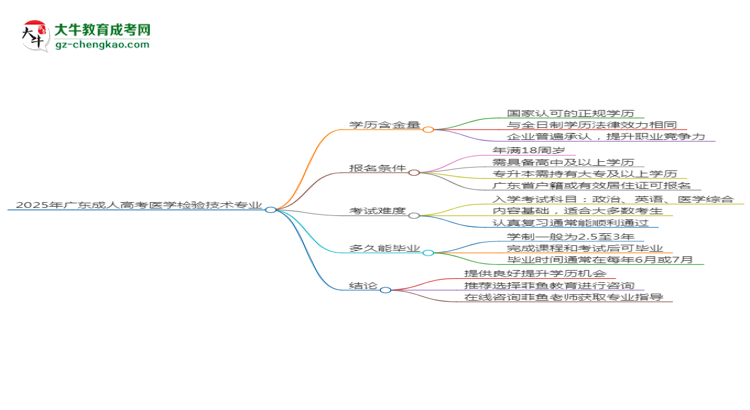 2025年廣東成人高考醫(yī)學(xué)檢驗技術(shù)專業(yè)學(xué)歷花錢能買到嗎？思維導(dǎo)圖