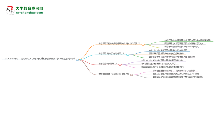 2025年廣東成人高考康復(fù)治療學(xué)專業(yè)難不難？思維導(dǎo)圖