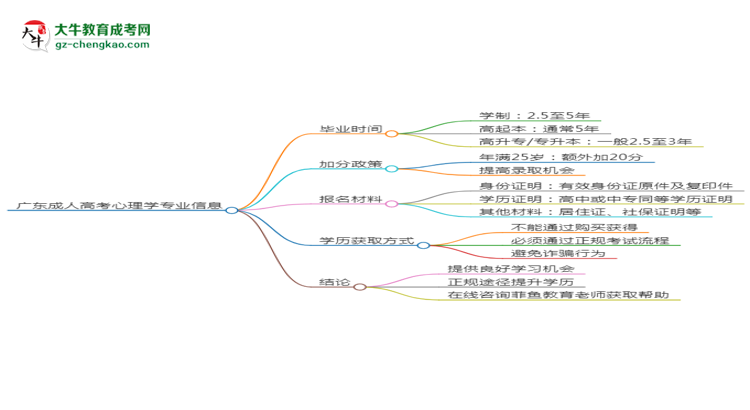 廣東成人高考心理學(xué)專業(yè)需多久完成并拿證？（2025年新）思維導(dǎo)圖