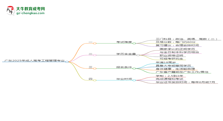 廣東2025年成人高考工程管理專業(yè)能考研究生嗎？思維導(dǎo)圖