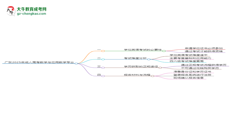 廣東2025年成人高考數(shù)學(xué)與應(yīng)用數(shù)學(xué)專業(yè)生可不可以考四六級？思維導(dǎo)圖