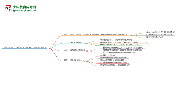 2025年廣東成人高考心理學(xué)專業(yè)學(xué)歷符合教資報考條件嗎？思維導(dǎo)圖