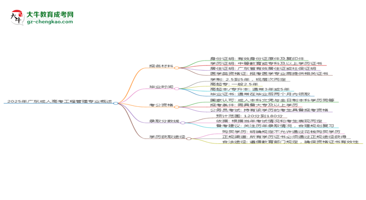 2025年廣東成人高考工程管理專業(yè)報(bào)名材料需要什么？思維導(dǎo)圖