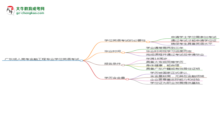 廣東成人高考金融工程專業(yè)2025年要考學(xué)位英語嗎？思維導(dǎo)圖