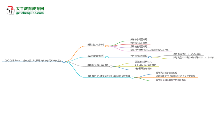 2025年廣東成人高考藥學(xué)專(zhuān)業(yè)報(bào)名材料需要什么？思維導(dǎo)圖