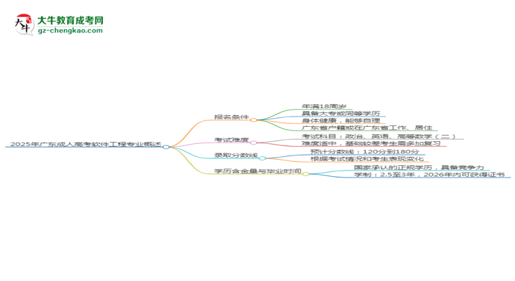 2025年廣東成人高考軟件工程專業(yè)錄取分?jǐn)?shù)線是多少？思維導(dǎo)圖