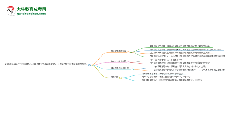 2025年廣東成人高考汽車(chē)服務(wù)工程專業(yè)報(bào)名材料需要什么？思維導(dǎo)圖