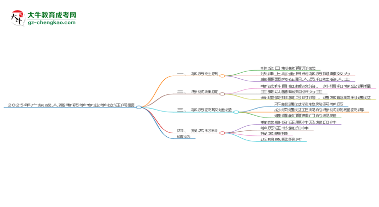 2025年廣東成人高考藥學(xué)專業(yè)能拿學(xué)位證嗎？思維導(dǎo)圖