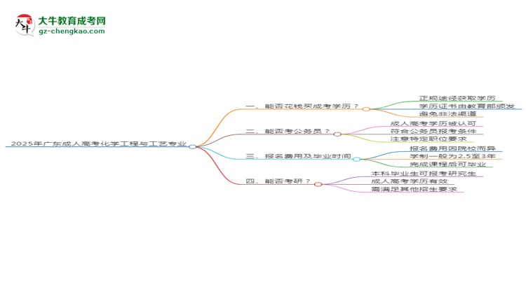 2025年廣東成人高考化學(xué)工程與工藝專業(yè)難不難？思維導(dǎo)圖