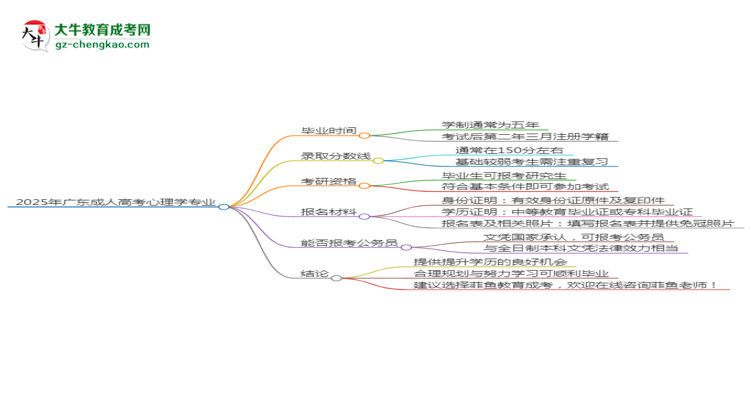 2025年廣東成人高考心理學(xué)專(zhuān)業(yè)報(bào)名材料需要什么？思維導(dǎo)圖