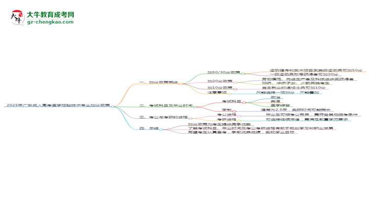 2025年廣東成人高考醫(yī)學(xué)檢驗(yàn)技術(shù)專業(yè)最新加分政策及條件思維導(dǎo)圖