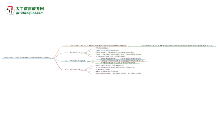 2025年廣東成人高考針灸推拿學(xué)專業(yè)錄取分?jǐn)?shù)線是多少？思維導(dǎo)圖