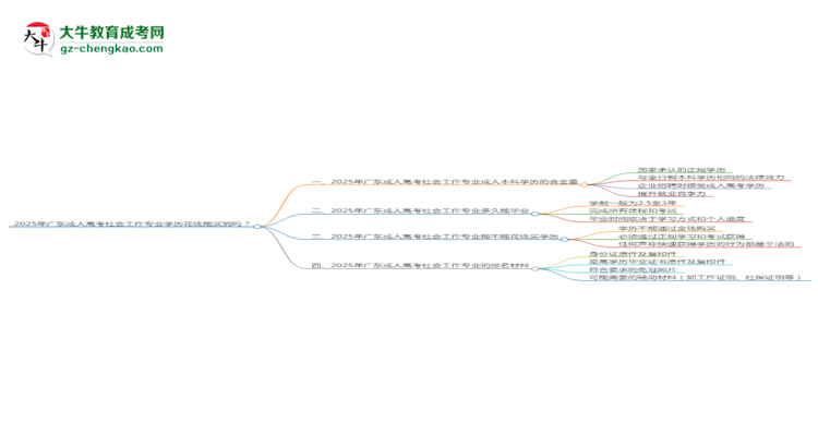 2025年廣東成人高考社會工作專業(yè)學歷花錢能買到嗎？思維導圖