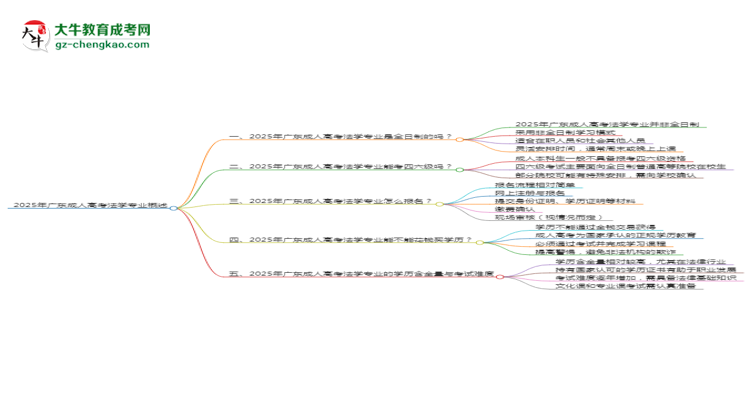 2025年廣東成人高考法學(xué)專(zhuān)業(yè)是全日制的嗎？思維導(dǎo)圖