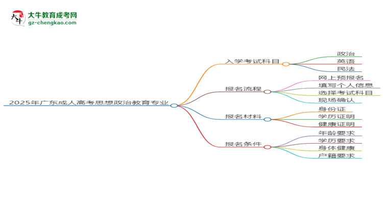 2025年廣東成人高考思想政治教育專業(yè)入學(xué)考試科目有哪些？思維導(dǎo)圖