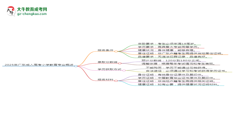 2025年廣東成人高考小學(xué)教育專業(yè)錄取分?jǐn)?shù)線是多少？思維導(dǎo)圖