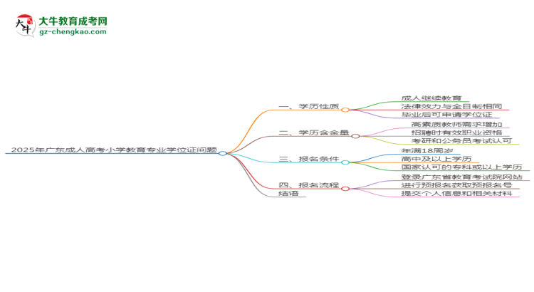 2025年廣東成人高考小學(xué)教育專(zhuān)業(yè)能拿學(xué)位證嗎？思維導(dǎo)圖