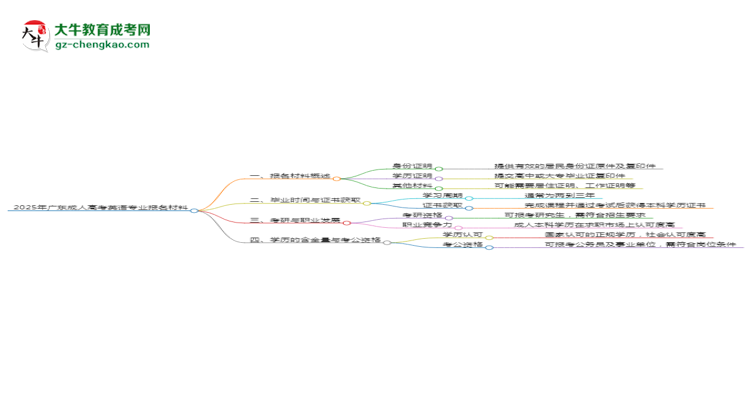 2025年廣東成人高考英語專業(yè)報(bào)名材料需要什么？思維導(dǎo)圖