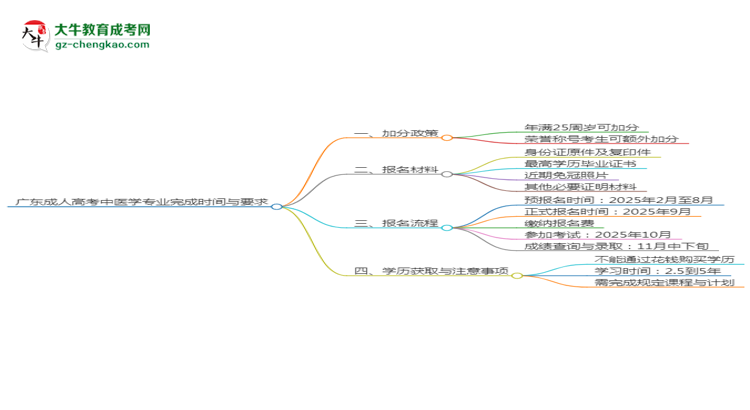 廣東成人高考中醫(yī)學(xué)專業(yè)需多久完成并拿證？（2025年新）思維導(dǎo)圖