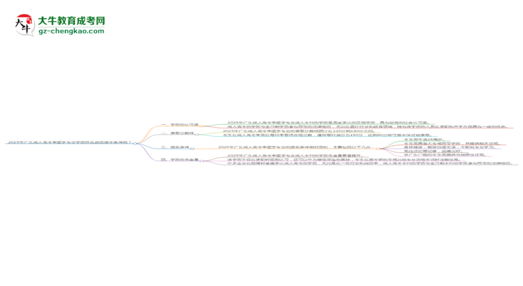 2025年廣東成人高考中醫(yī)學專業(yè)學歷符合教資報考條件嗎？思維導圖