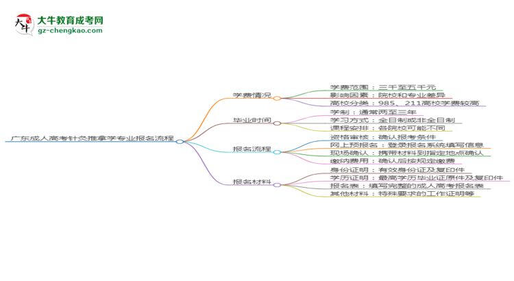 廣東成人高考針灸推拿學(xué)專業(yè)2025年報名流程思維導(dǎo)圖