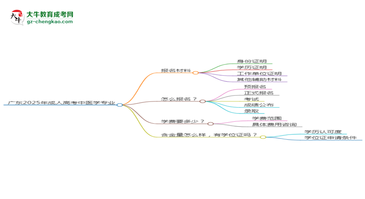 廣東2025年成人高考中醫(yī)學(xué)專業(yè)學(xué)歷能考公嗎？思維導(dǎo)圖