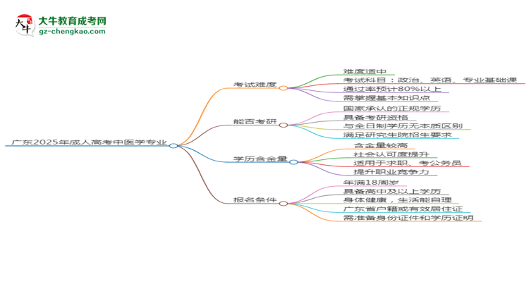 廣東2025年成人高考中醫(yī)學(xué)專業(yè)能考研究生嗎？思維導(dǎo)圖