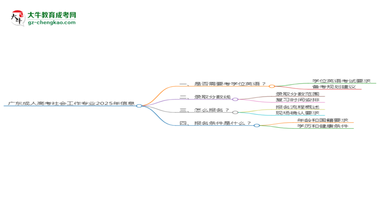 廣東成人高考社會(huì)工作專業(yè)2025年要考學(xué)位英語嗎？思維導(dǎo)圖