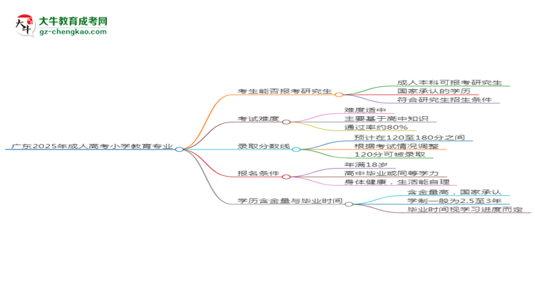 廣東2025年成人高考小學教育專業(yè)能考研究生嗎？思維導圖