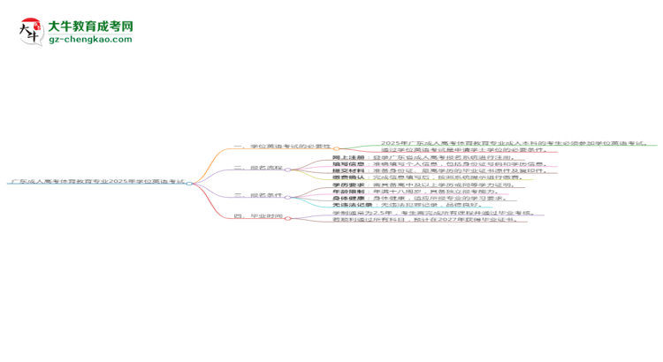 廣東成人高考體育教育專業(yè)2025年要考學位英語嗎？思維導圖