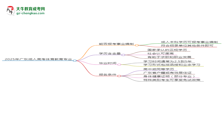 2025年廣東成人高考體育教育專業(yè)能考事業(yè)編嗎？思維導圖