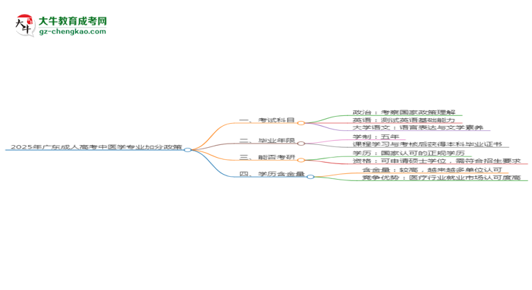 2025年廣東成人高考中醫(yī)學(xué)專業(yè)最新加分政策及條件思維導(dǎo)圖