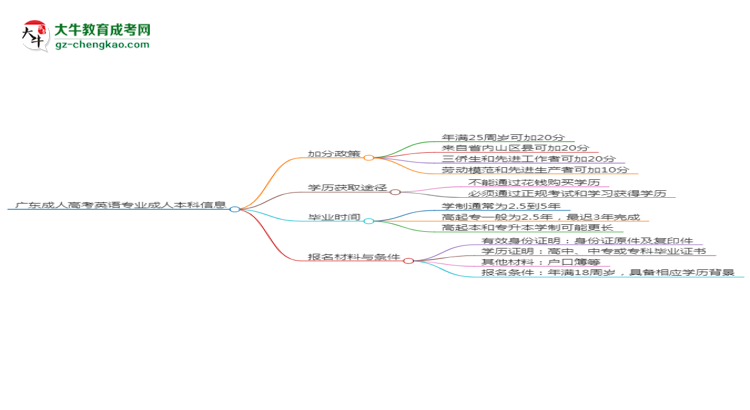 廣東成人高考英語(yǔ)專業(yè)需多久完成并拿證？（2025年新）思維導(dǎo)圖