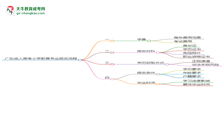 廣東成人高考小學(xué)教育專業(yè)2025年報名流程思維導(dǎo)圖