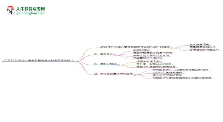 廣東2025年成人高考教育學專業(yè)能考研究生嗎？思維導圖