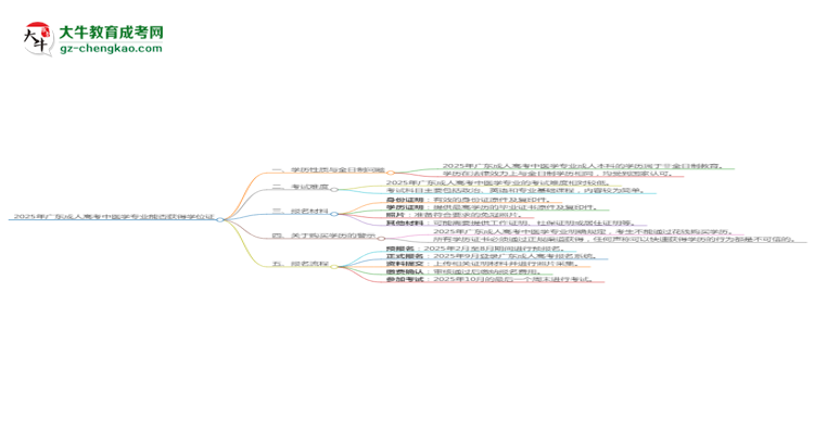 2025年廣東成人高考中醫(yī)學(xué)專業(yè)能拿學(xué)位證嗎？思維導(dǎo)圖